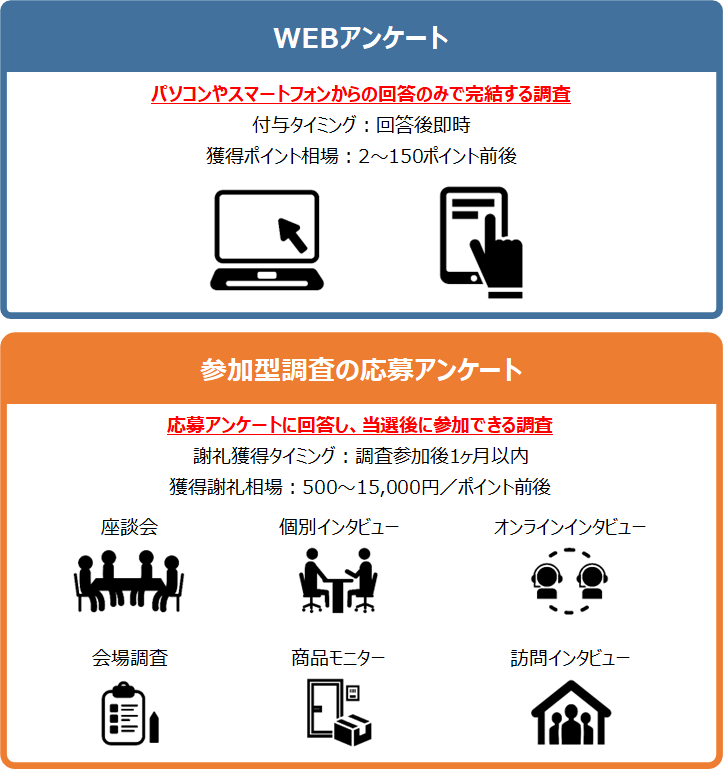 アンケートの種類