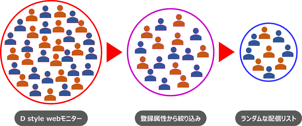 無作為抽出と属性更新の重要性