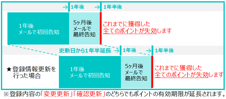 ポイントの有効期限