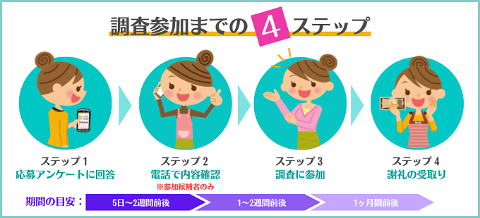 参加型調査のステップ