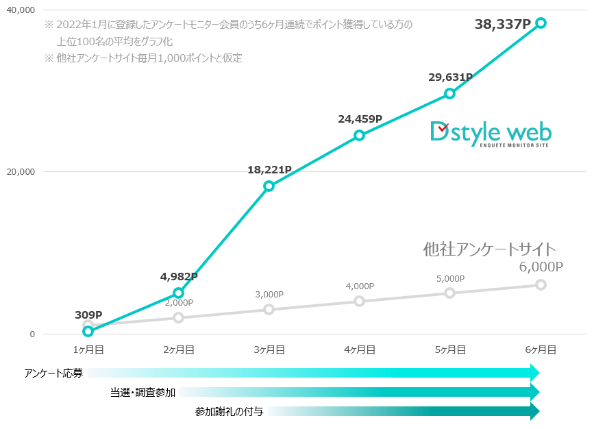 新規会員の半年のポイント累計