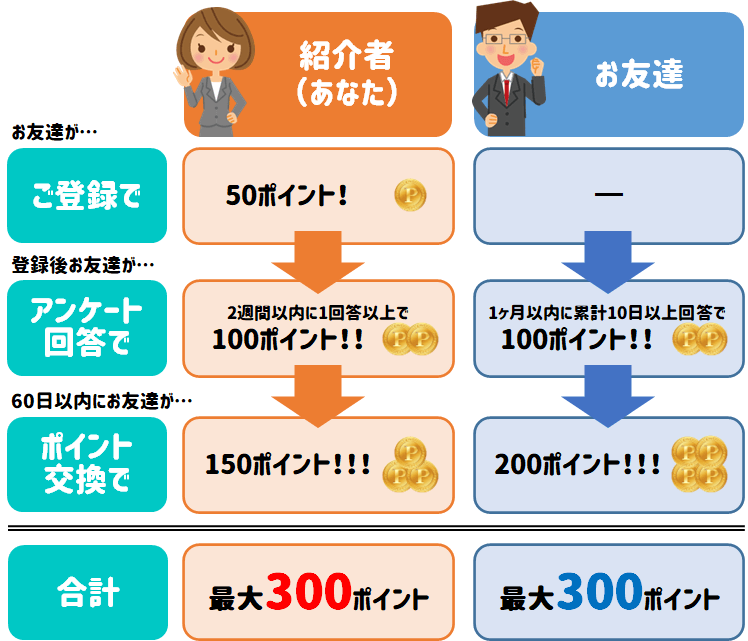 ポイント獲得のステップ