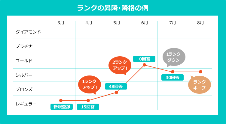 ランクの昇降･降格の例