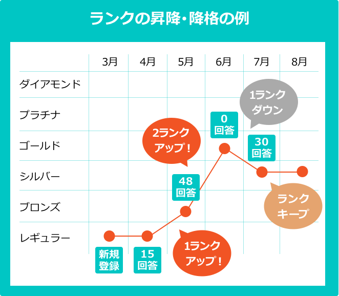 ランクの昇降･降格の例