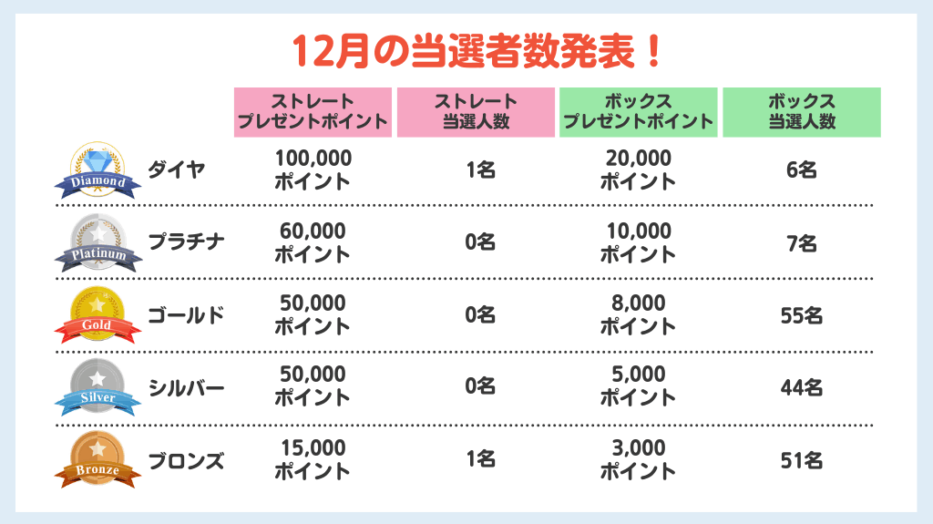12月当選人数